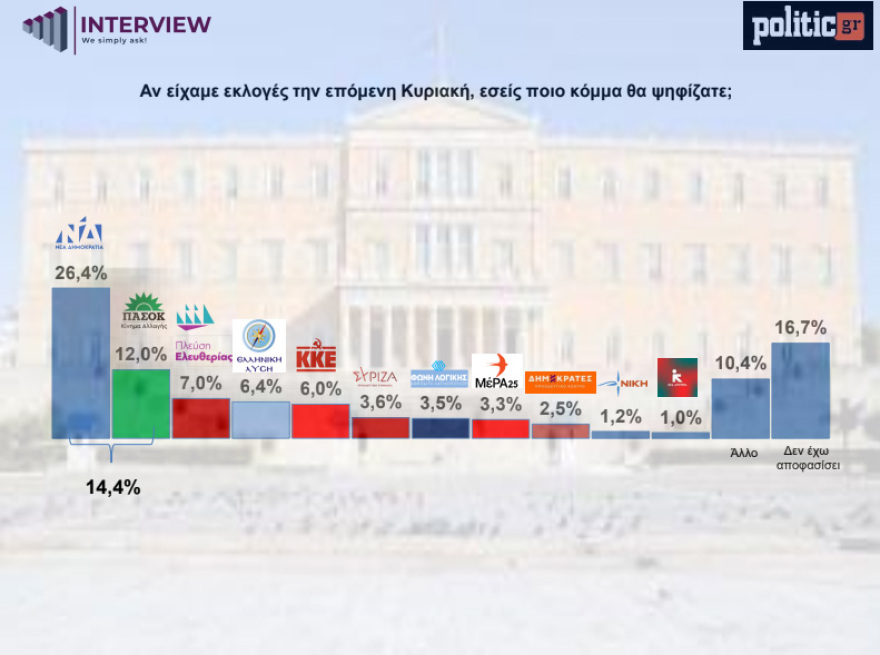 Δημοσκόπηση Interview: Στο 31,6% η ΝΔ στην εκτίμηση εκλογικού αποτελέσματος, πίσω από τον Τσίπρα η Καρυστιανού
