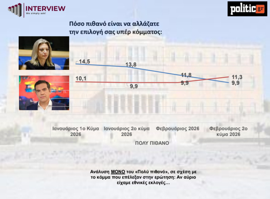 Δημοσκόπηση Interview: Στο 31,6% η ΝΔ στην εκτίμηση εκλογικού αποτελέσματος, πίσω από τον Τσίπρα η Καρυστιανού