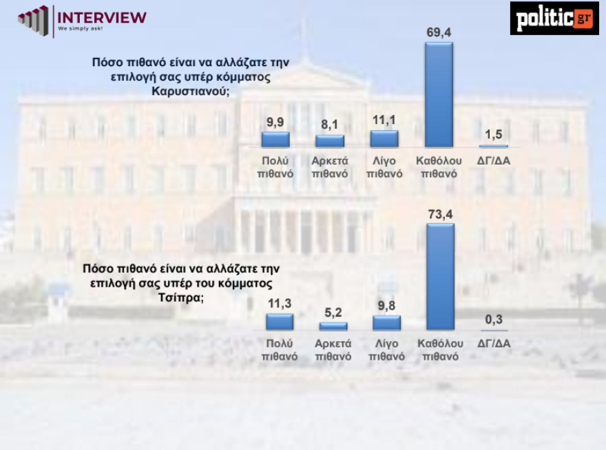 Δημοσκόπηση Interview: Στο 31,6% η ΝΔ στην εκτίμηση εκλογικού αποτελέσματος, πίσω από τον Τσίπρα η Καρυστιανού