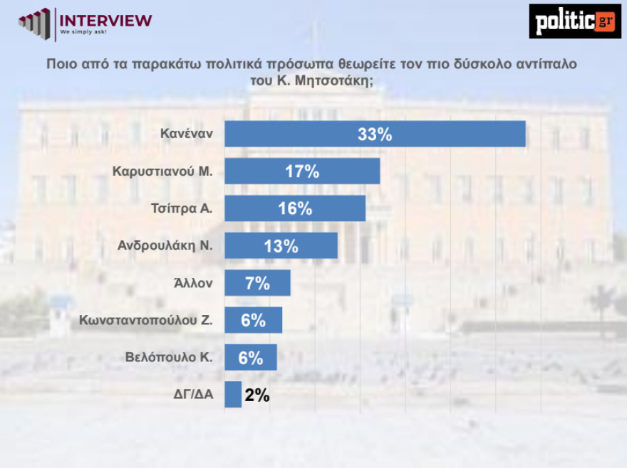 Δημοσκόπηση Interview: Στο 31,6% η ΝΔ στην εκτίμηση εκλογικού αποτελέσματος, πίσω από τον Τσίπρα η Καρυστιανού