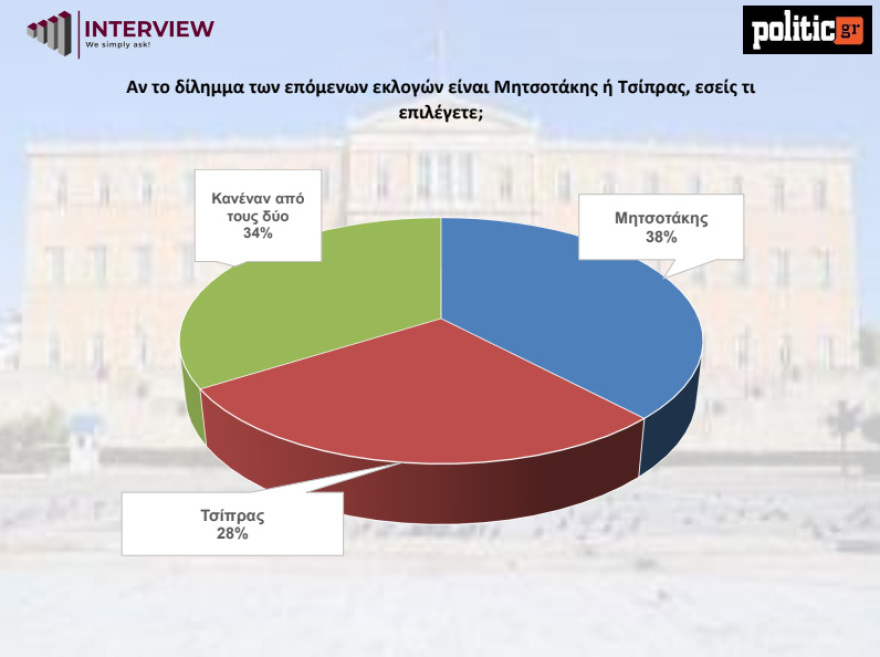Δημοσκόπηση Interview: Στο 31,6% η ΝΔ στην εκτίμηση εκλογικού αποτελέσματος, πίσω από τον Τσίπρα η Καρυστιανού