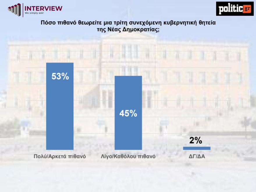 Δημοσκόπηση Interview: Στο 31,6% η ΝΔ στην εκτίμηση εκλογικού αποτελέσματος, πίσω από τον Τσίπρα η Καρυστιανού