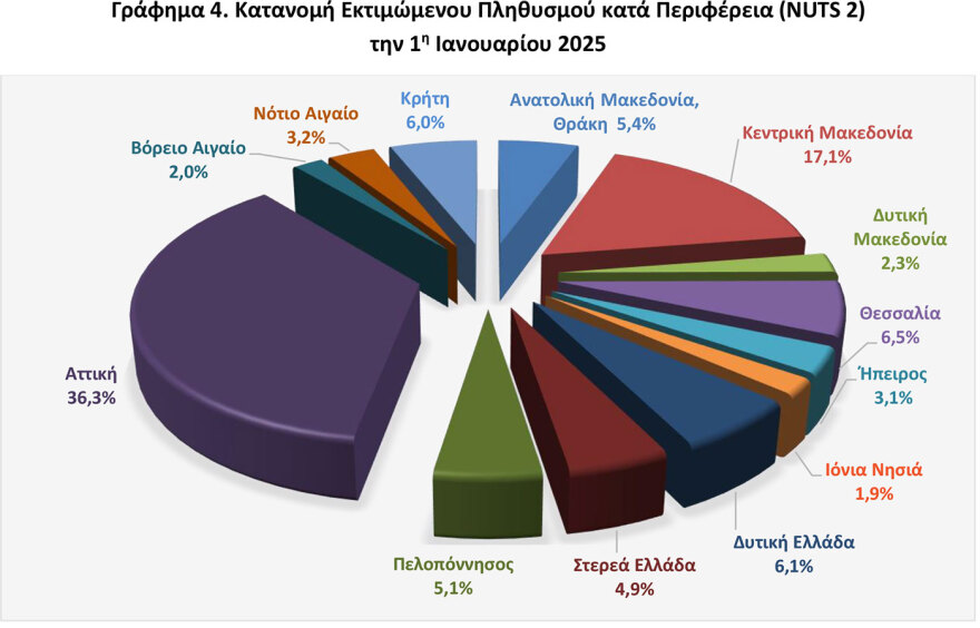 Δημογραφικό: Τα 3 σενάρια για τις γεννήσεις το 2050 και οι περιοχές της Ελλάδας που εκπέμπουν SOS, δείτε πίνακες