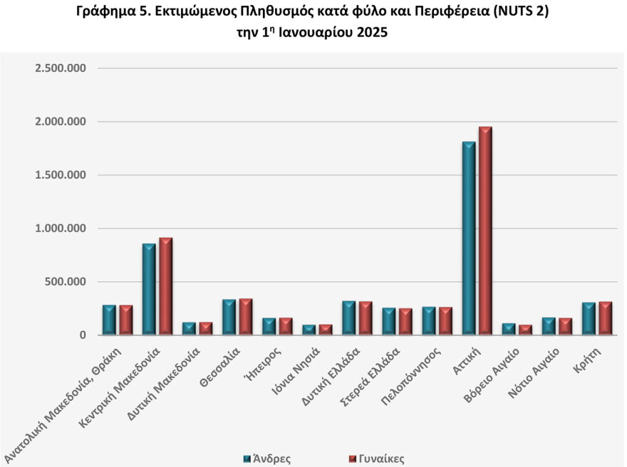 Δημογραφικό: Τα 3 σενάρια για τις γεννήσεις το 2050 και οι περιοχές της Ελλάδας που εκπέμπουν SOS, δείτε πίνακες