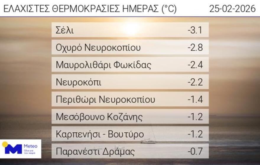 Καιρός: Ανοιξιάτικη τάση χωρίς αξιόλογες βροχές και με ήπια άνοδο της θερμοκρασίας 