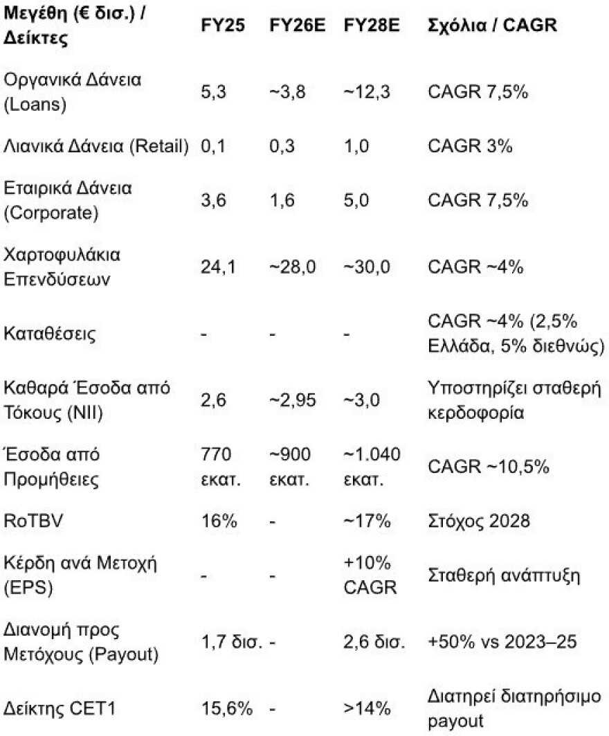 Eurobank: Στρατηγική αύξησης αποδόσεων και διανομών – Tι προβλέπει το 3ετές business plan