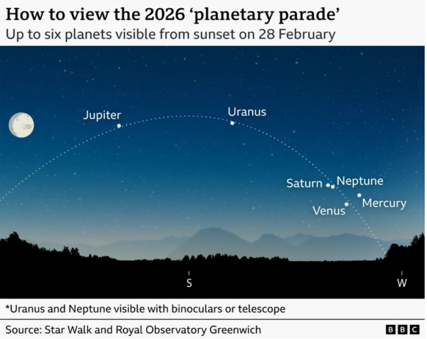«Παρέλαση» έξι πλανητών στον νυχτερινό ουρανό αυτό το Σαββατοκύριακο, ορατό και στην Ελλάδα το φαινόμενο