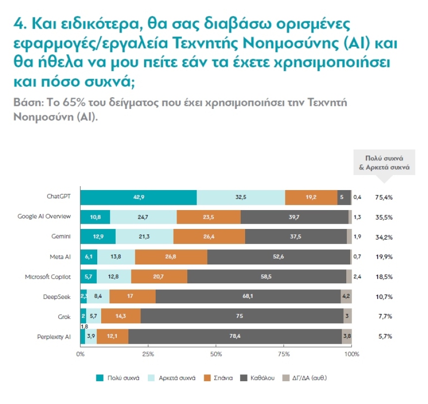 Οι Έλληνες αγκαλιάζουν την Τεχνητή Νοημοσύνη, αλλά φοβούνται για εργασία και Δημοκρατία