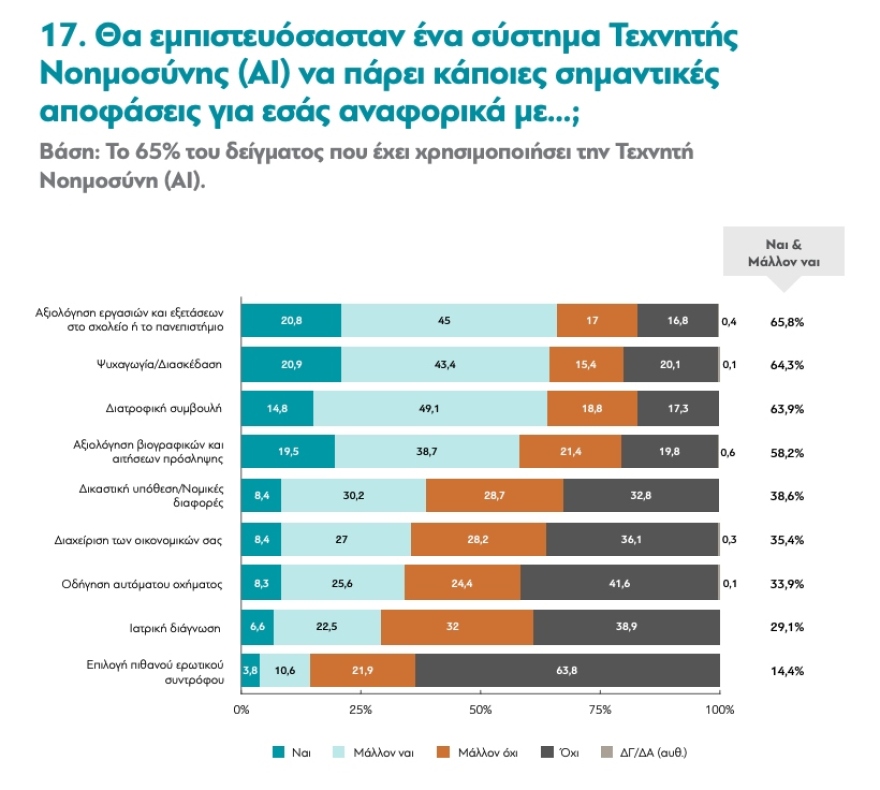 Οι Έλληνες αγκαλιάζουν την Τεχνητή Νοημοσύνη, αλλά φοβούνται για εργασία και Δημοκρατία