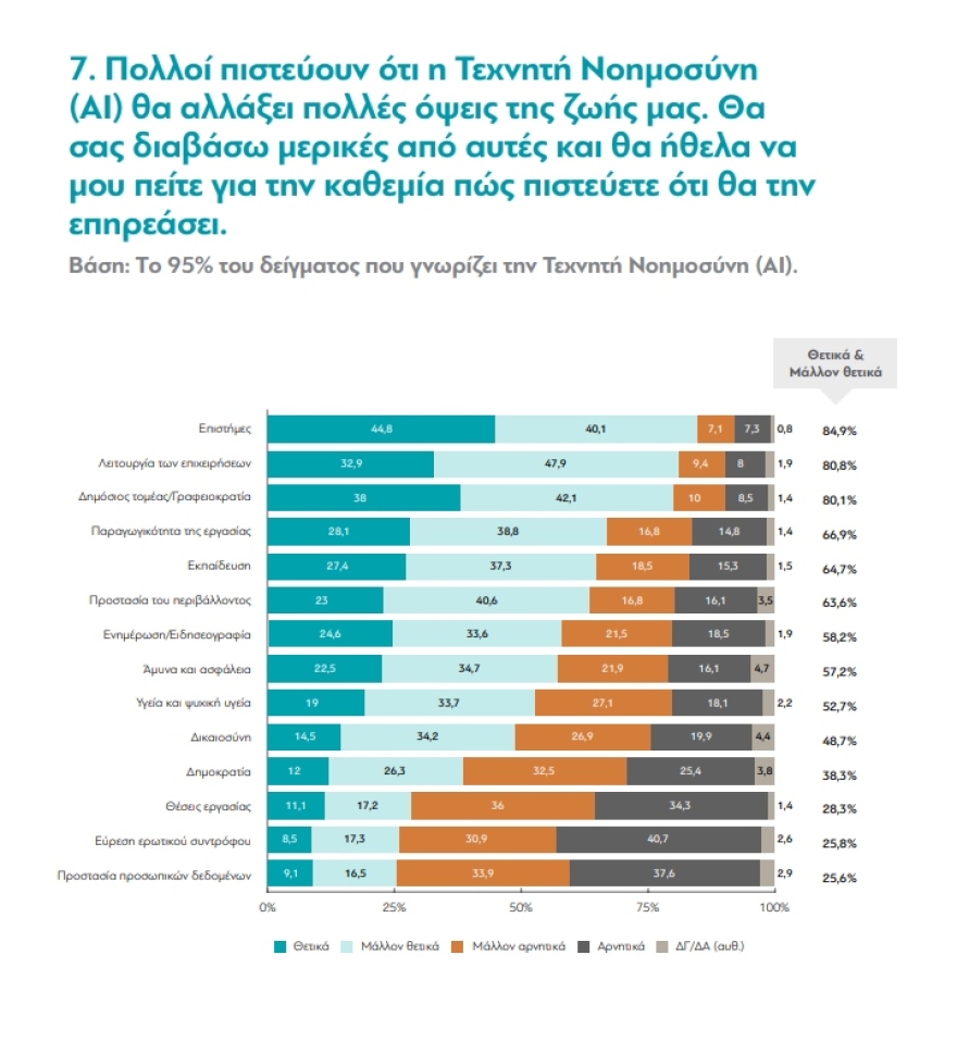 Οι Έλληνες αγκαλιάζουν την Τεχνητή Νοημοσύνη, αλλά φοβούνται για εργασία και Δημοκρατία