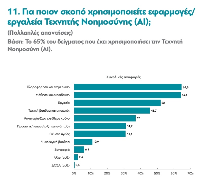 Οι Έλληνες αγκαλιάζουν την Τεχνητή Νοημοσύνη, αλλά φοβούνται για εργασία και Δημοκρατία