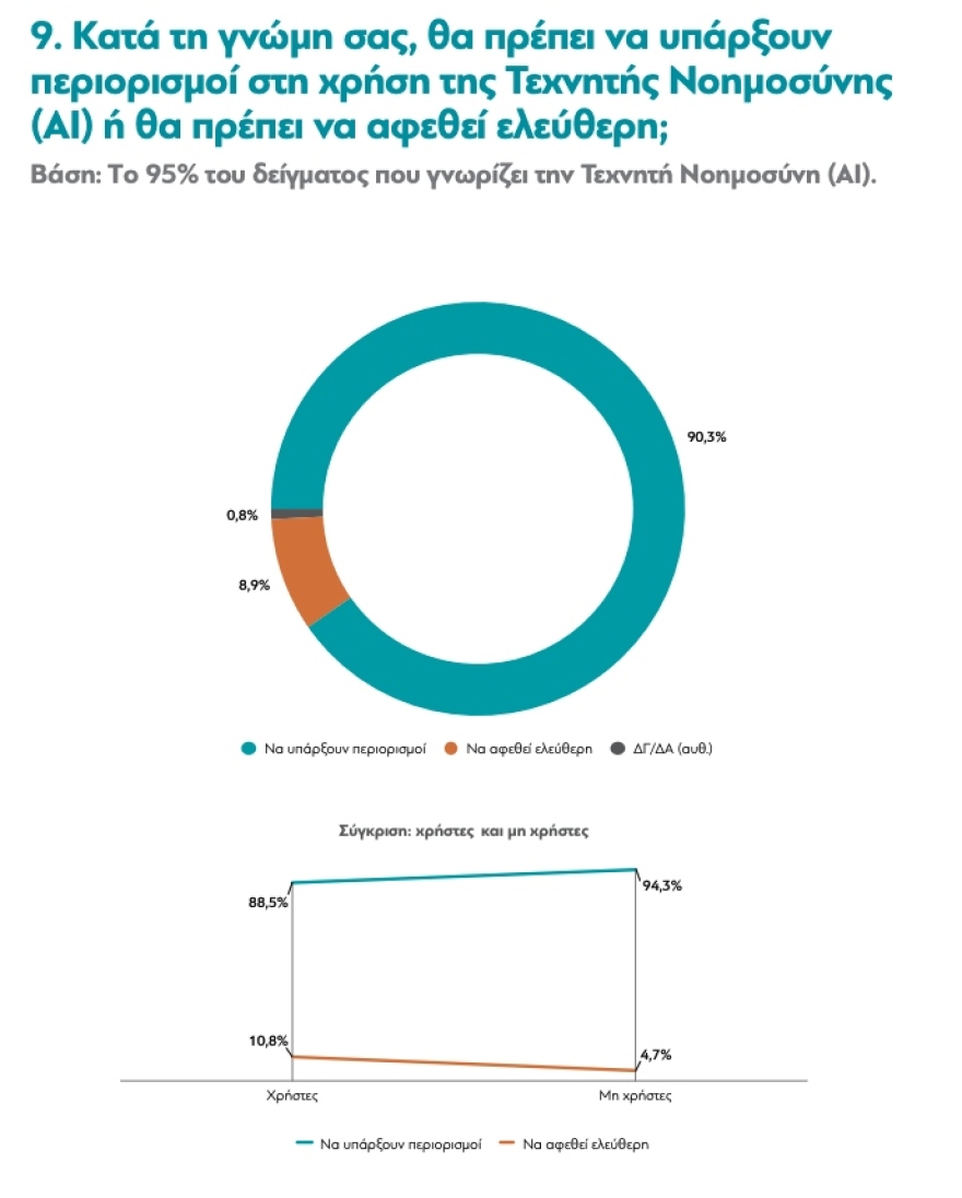 Οι Έλληνες αγκαλιάζουν την Τεχνητή Νοημοσύνη, αλλά φοβούνται για εργασία και Δημοκρατία