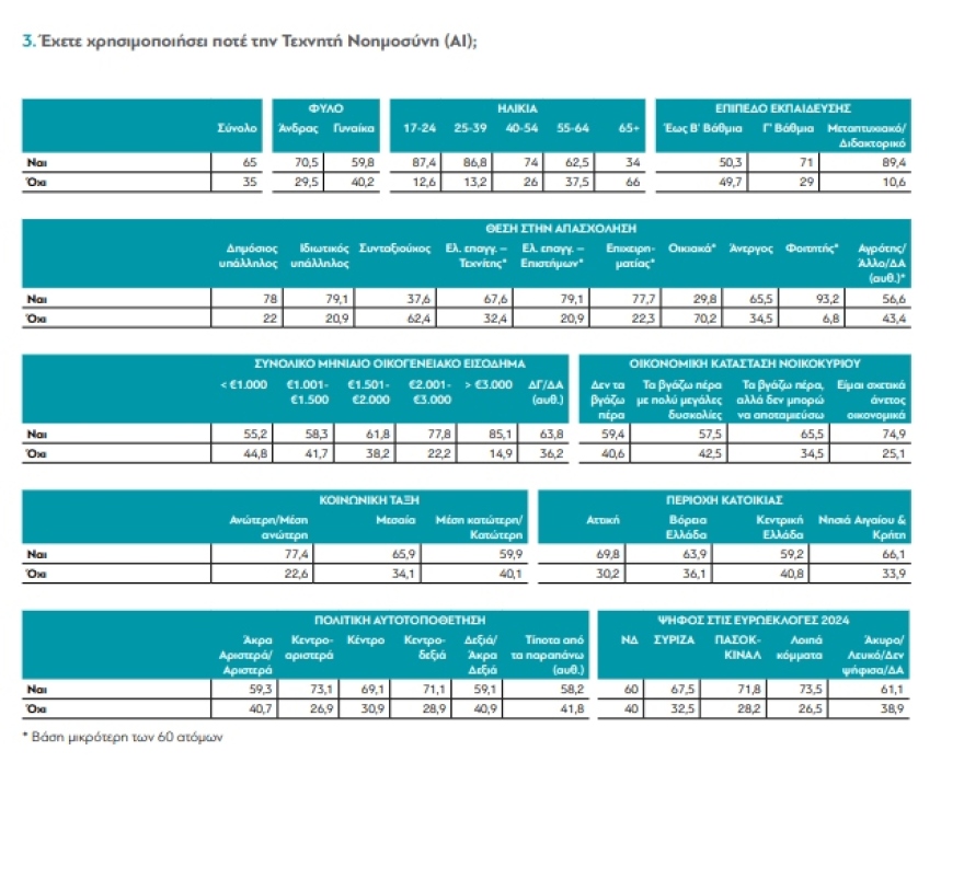 Οι Έλληνες αγκαλιάζουν την Τεχνητή Νοημοσύνη, αλλά φοβούνται για εργασία και Δημοκρατία