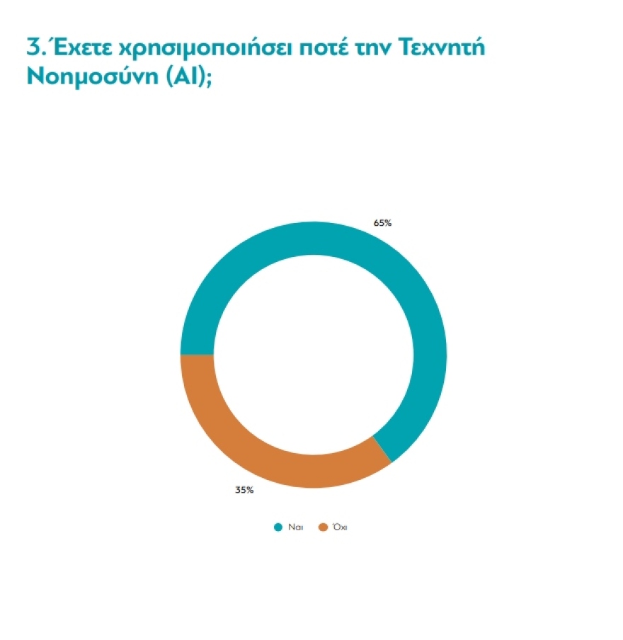 Οι Έλληνες αγκαλιάζουν την Τεχνητή Νοημοσύνη, αλλά φοβούνται για εργασία και Δημοκρατία
