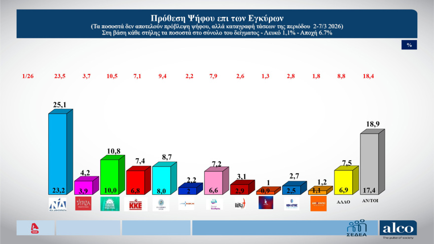 Δημοσκόπηση Alco: Στο 25,1% με άνοδο 1,6 μονάδων η ΝΔ στην πρόθεση ψήφου, διαφορά 14,3% από το ΠΑΣΟΚ