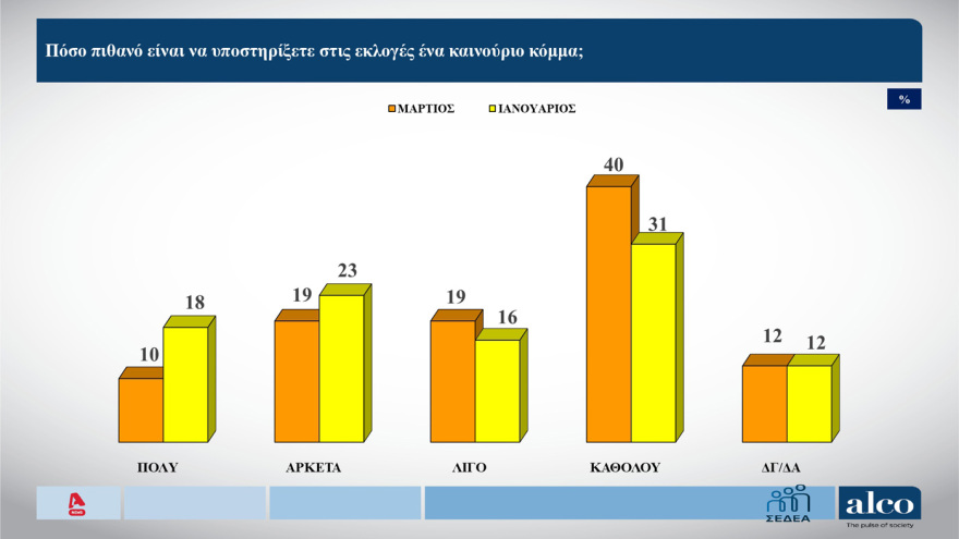 Δημοσκόπηση Alco: Στο 25,1% με άνοδο 1,6 μονάδων η ΝΔ στην πρόθεση ψήφου, διαφορά 14,3% από το ΠΑΣΟΚ
