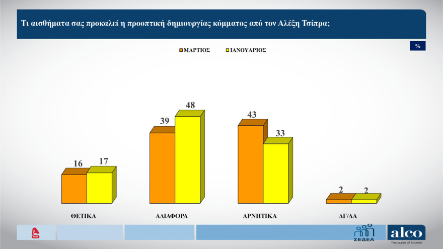 Δημοσκόπηση Alco: Στο 25,1% με άνοδο 1,6 μονάδων η ΝΔ στην πρόθεση ψήφου, διαφορά 14,3% από το ΠΑΣΟΚ