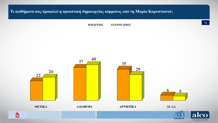 Δημοσκόπηση Alco: Στο 25,1% με άνοδο 1,6 μονάδων η ΝΔ στην πρόθεση ψήφου, διαφορά 14,3% από το ΠΑΣΟΚ