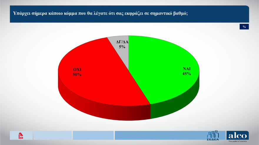 Δημοσκόπηση Alco: Στο 25,1% με άνοδο 1,6 μονάδων η ΝΔ στην πρόθεση ψήφου, διαφορά 14,3% από το ΠΑΣΟΚ