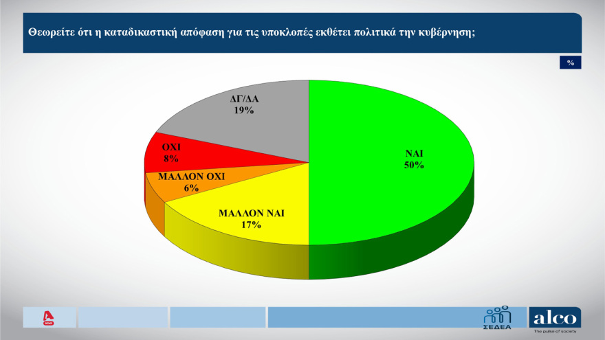 Δημοσκόπηση Alco: Στο 25,1% με άνοδο 1,6 μονάδων η ΝΔ στην πρόθεση ψήφου, διαφορά 14,3% από το ΠΑΣΟΚ