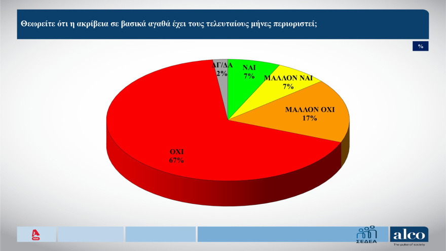 Δημοσκόπηση Alco: Στο 25,1% με άνοδο 1,6 μονάδων η ΝΔ στην πρόθεση ψήφου, διαφορά 14,3% από το ΠΑΣΟΚ