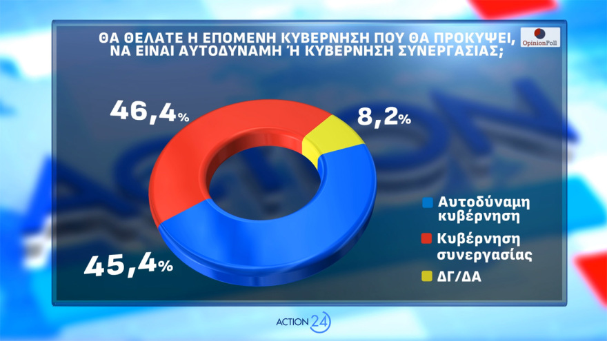 Opinion Poll: Εκτίναξη 2,5 μονάδων για  ΝΔ, το 85,4% ανησυχεί από τη σύρραξη στο Ιράν και το 56,6% «βλέπει» τρίτη θητεία  Μητσοτάκη