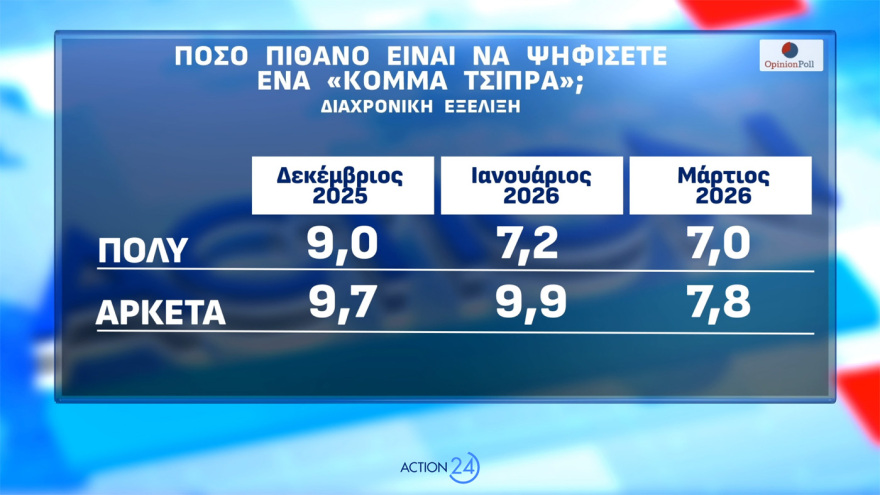 Opinion Poll: Εκτίναξη 2,5 μονάδων για  ΝΔ, το 85,4% ανησυχεί από τη σύρραξη στο Ιράν και το 56,6% «βλέπει» τρίτη θητεία  Μητσοτάκη