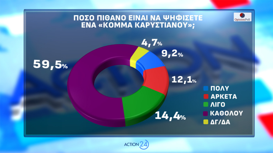 Opinion Poll: Εκτίναξη 2,5 μονάδων για  ΝΔ, το 85,4% ανησυχεί από τη σύρραξη στο Ιράν και το 56,6% «βλέπει» τρίτη θητεία  Μητσοτάκη