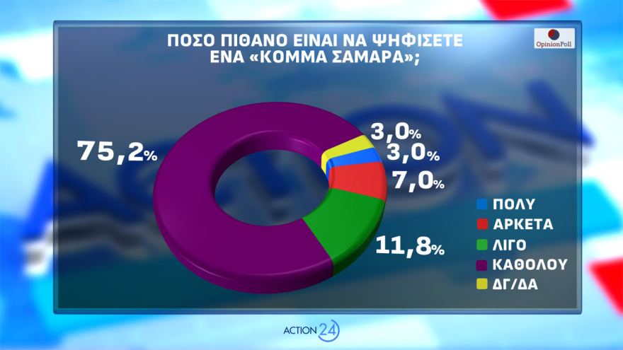 Opinion Poll: Εκτίναξη 2,5 μονάδων για  ΝΔ, το 85,4% ανησυχεί από τη σύρραξη στο Ιράν και το 56,6% «βλέπει» τρίτη θητεία  Μητσοτάκη