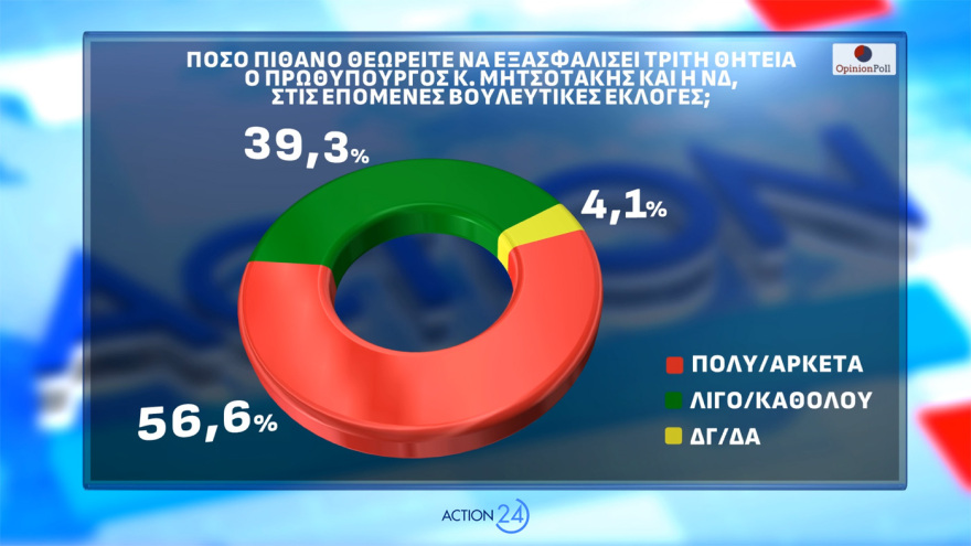 Opinion Poll: Εκτίναξη 2,5 μονάδων για  ΝΔ, το 85,4% ανησυχεί από τη σύρραξη στο Ιράν και το 56,6% «βλέπει» τρίτη θητεία  Μητσοτάκη