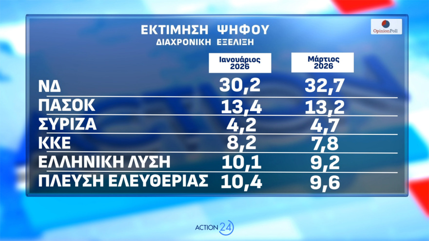 Opinion Poll: Εκτίναξη 2,5 μονάδων για ΝΔ, το 85,4% ανησυχεί από τη σύρραξη στο Ιράν και το 56,6% «βλέπει» τρίτη θητεία  Μητσοτάκη