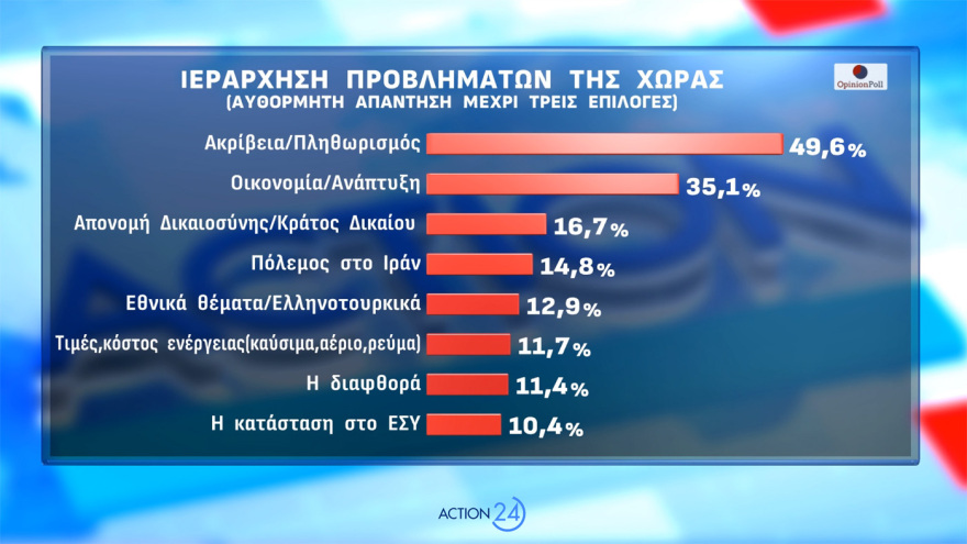 Opinion Poll: Εκτίναξη 2,5 μονάδων για  ΝΔ, το 85,4% ανησυχεί από τη σύρραξη στο Ιράν και το 56,6% «βλέπει» τρίτη θητεία  Μητσοτάκη