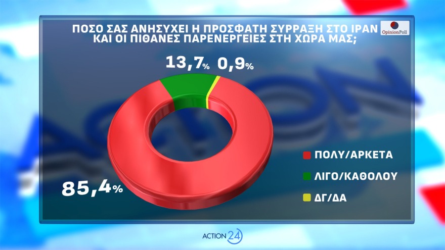 Opinion Poll: Εκτίναξη 2,5 μονάδων για  ΝΔ, το 85,4% ανησυχεί από τη σύρραξη στο Ιράν και το 56,6% «βλέπει» τρίτη θητεία  Μητσοτάκη