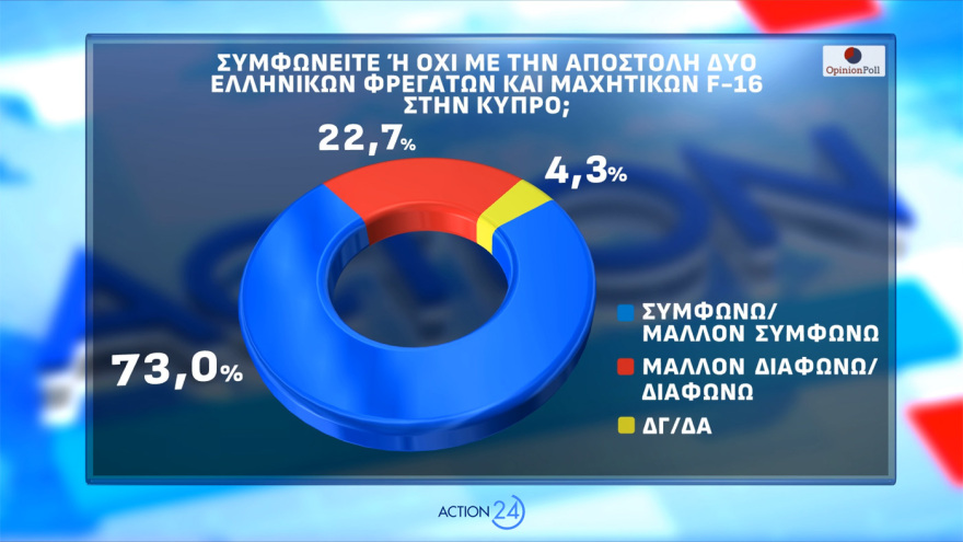 Opinion Poll: Εκτίναξη 2,5 μονάδων για  ΝΔ, το 85,4% ανησυχεί από τη σύρραξη στο Ιράν και το 56,6% «βλέπει» τρίτη θητεία  Μητσοτάκη