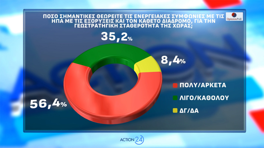 Opinion Poll: Εκτίναξη 2,5 μονάδων για  ΝΔ, το 85,4% ανησυχεί από τη σύρραξη στο Ιράν και το 56,6% «βλέπει» τρίτη θητεία  Μητσοτάκη