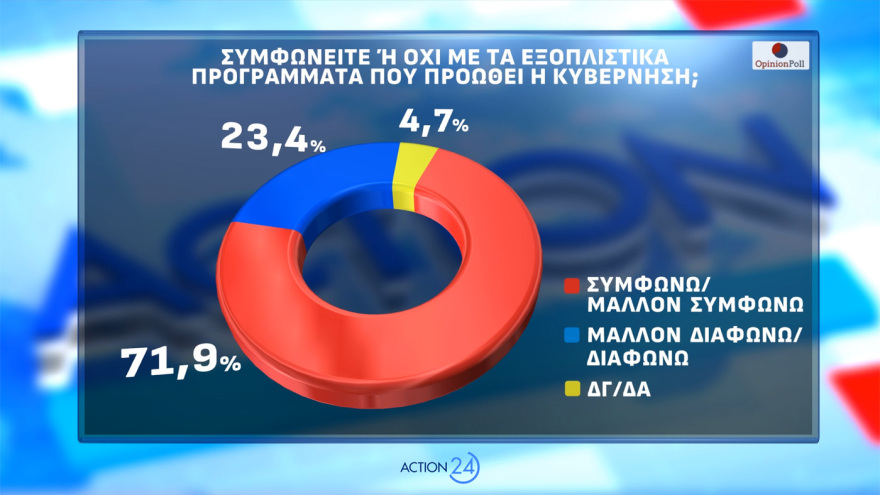 Opinion Poll: Εκτίναξη 2,5 μονάδων για  ΝΔ, το 85,4% ανησυχεί από τη σύρραξη στο Ιράν και το 56,6% «βλέπει» τρίτη θητεία  Μητσοτάκη