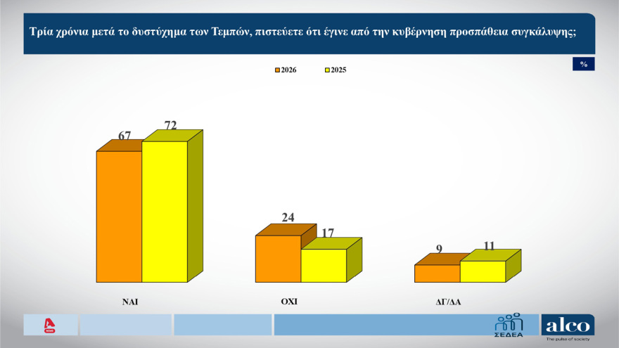 Δημοσκόπηση ALCO: Δένδιας, Πιερρακάκης και Γεωργιάδης οι πιο επιτυχημένοι υπουργοί 