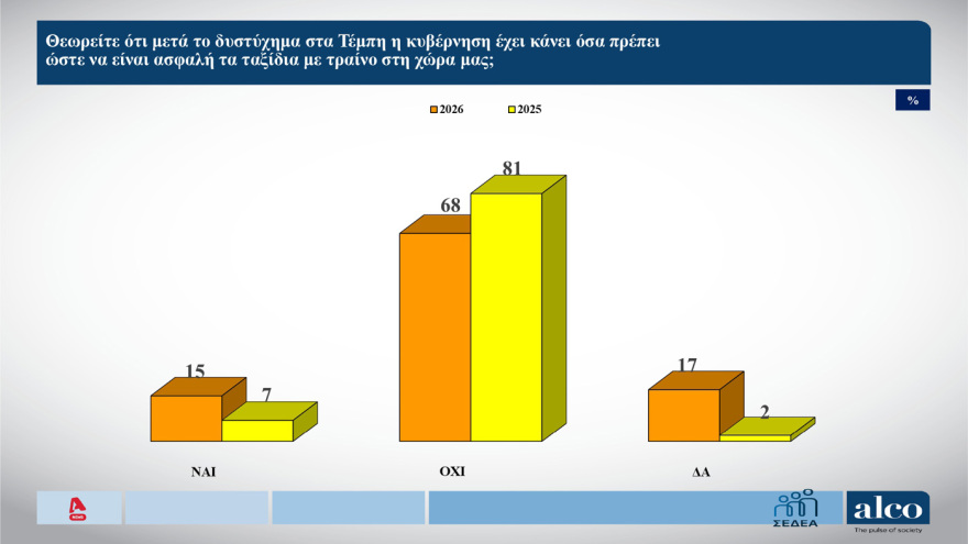 Δημοσκόπηση ALCO: Δένδιας, Πιερρακάκης και Γεωργιάδης οι πιο επιτυχημένοι υπουργοί 