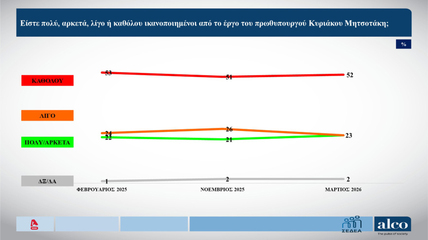 Δημοσκόπηση ALCO: Δένδιας, Πιερρακάκης και Γεωργιάδης οι πιο επιτυχημένοι υπουργοί 