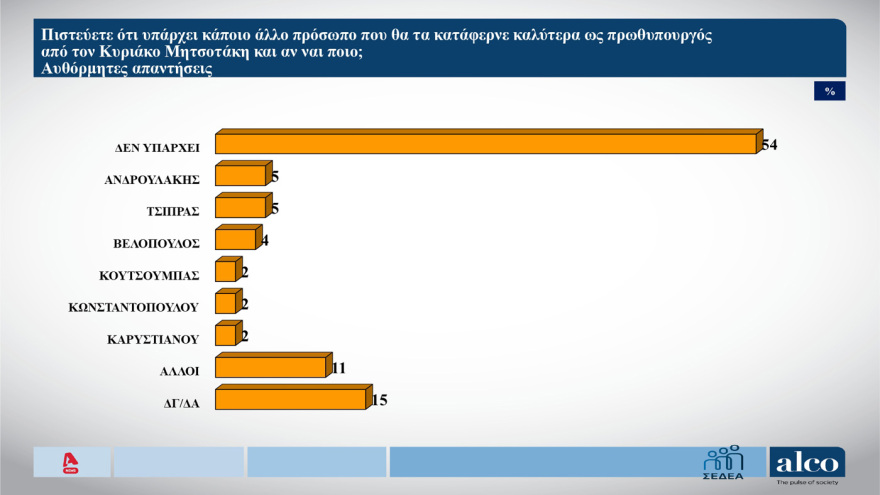 Δημοσκόπηση ALCO: Δένδιας, Πιερρακάκης και Γεωργιάδης οι πιο επιτυχημένοι υπουργοί 