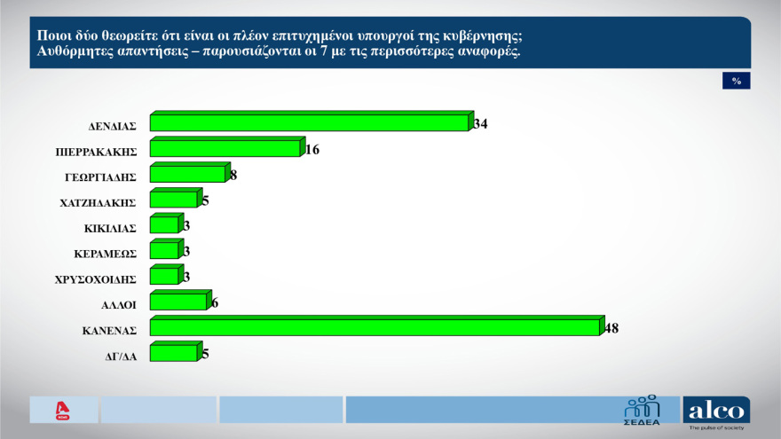 Δημοσκόπηση ALCO: Δένδιας, Πιερρακάκης και Γεωργιάδης οι πιο επιτυχημένοι υπουργοί 