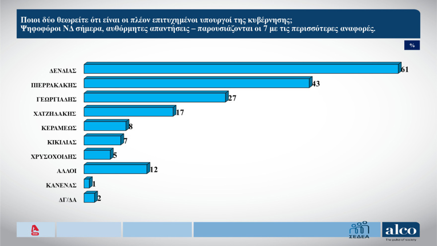 Δημοσκόπηση ALCO: Δένδιας, Πιερρακάκης και Γεωργιάδης οι πιο επιτυχημένοι υπουργοί 