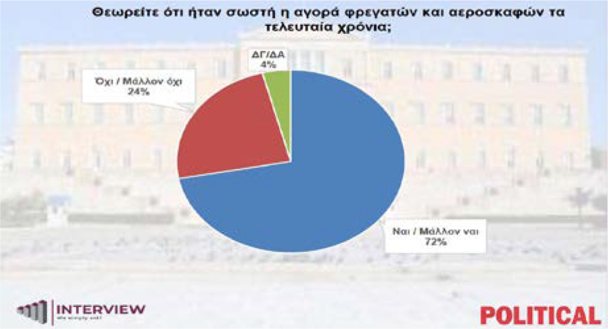 Δημοσκόπηση Interview: Στο 34,1% η Νέα Δημοκρατία, 18 μονάδες πίσω το ΠΑΣΟΚ, ναι στη βοήθεια στην Κύπρο λέει το 75%