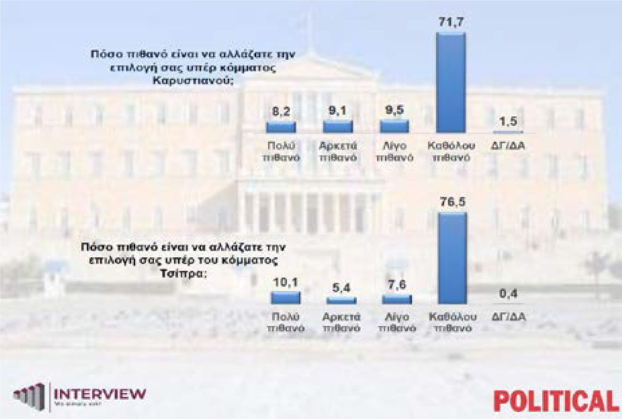 Δημοσκόπηση Interview: Στο 34,1% η Νέα Δημοκρατία, 18 μονάδες πίσω το ΠΑΣΟΚ, ναι στη βοήθεια στην Κύπρο λέει το 75%
