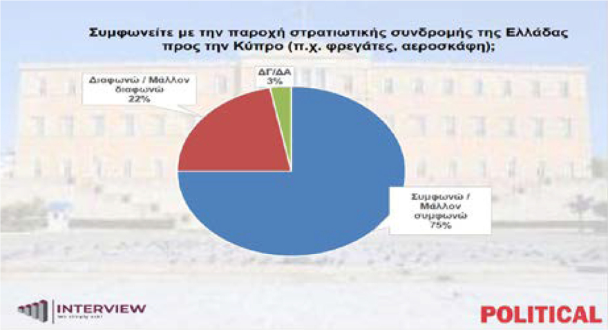 Δημοσκόπηση Interview: Στο 34,1% η Νέα Δημοκρατία, 18 μονάδες πίσω το ΠΑΣΟΚ, ναι στη βοήθεια στην Κύπρο λέει το 75%