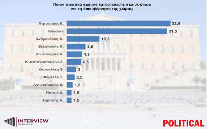 Δημοσκόπηση Interview: Στο 34,1% η Νέα Δημοκρατία, 18 μονάδες πίσω το ΠΑΣΟΚ, ναι στη βοήθεια στην Κύπρο λέει το 75%