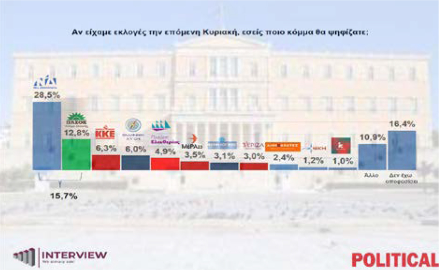 Δημοσκόπηση Interview: Στο 34,1% η Νέα Δημοκρατία, 18 μονάδες πίσω το ΠΑΣΟΚ, ναι στη βοήθεια στην Κύπρο λέει το 75%