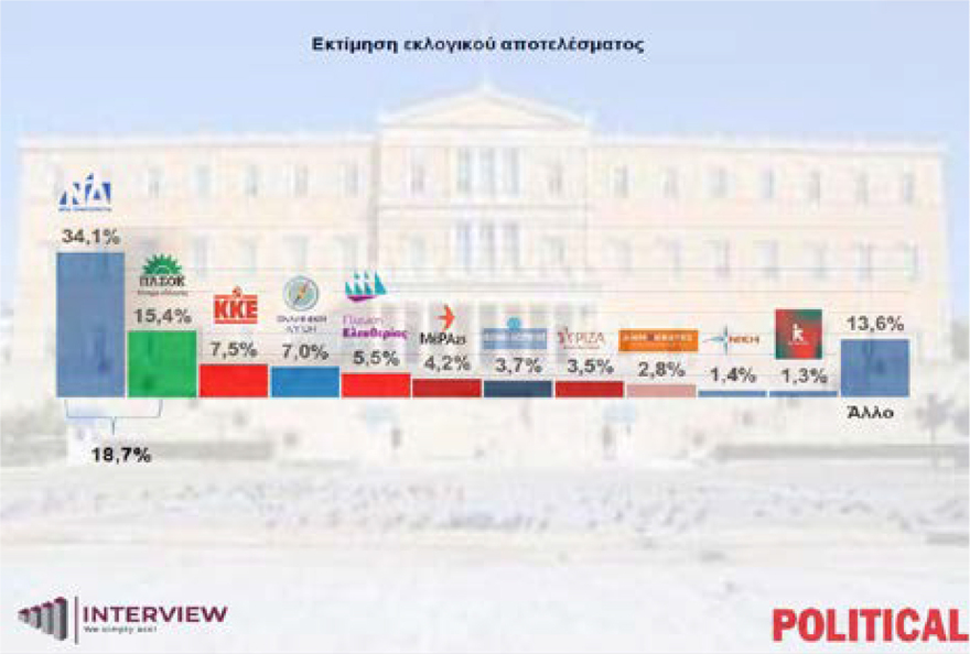 Δημοσκόπηση Interview: Στο 34,1% η Νέα Δημοκρατία, 18 μονάδες πίσω το ΠΑΣΟΚ, ναι στη βοήθεια στην Κύπρο λέει το 75%