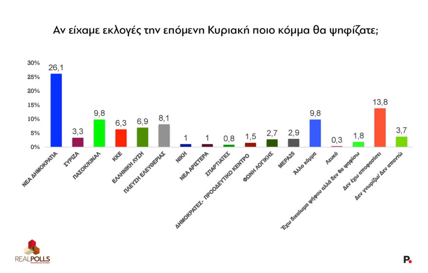 Real Polls: Σε υψηλό 9μήνου η Νέα Δημοκρατία με προβάδισμα 16,3 μονάδων από το ΠΑΣΟΚ που θα ανέβαινε 5,8 μονάδες αν άλλαζε αρχηγό