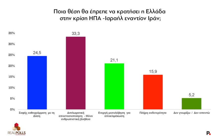 Real Polls: Σε υψηλό 9μήνου η Νέα Δημοκρατία με προβάδισμα 16,3 μονάδων από το ΠΑΣΟΚ που θα ανέβαινε 5,8 μονάδες αν άλλαζε αρχηγό